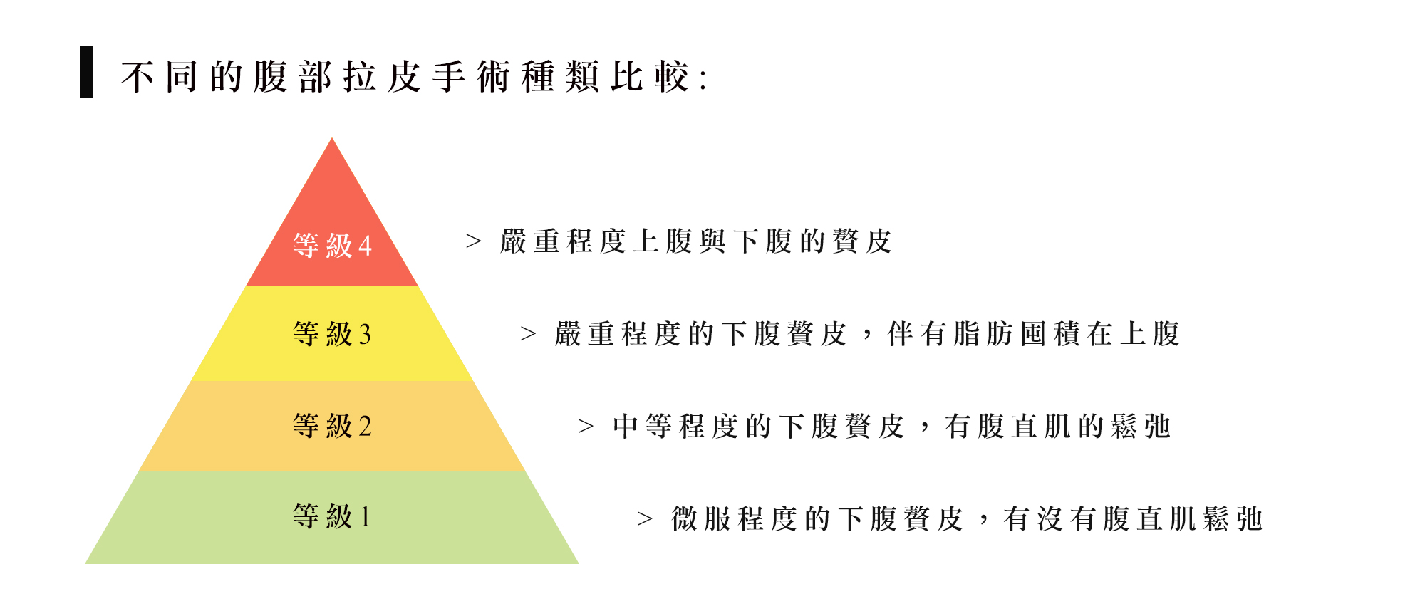 不同的腹部拉皮手術種類比較  依據多於的皮膚及腹直肌的鬆弛程度不同，需要做腹部調整的人大約可以分為四種級數，依據級數不同下垂程度不同做不同的手術方式。